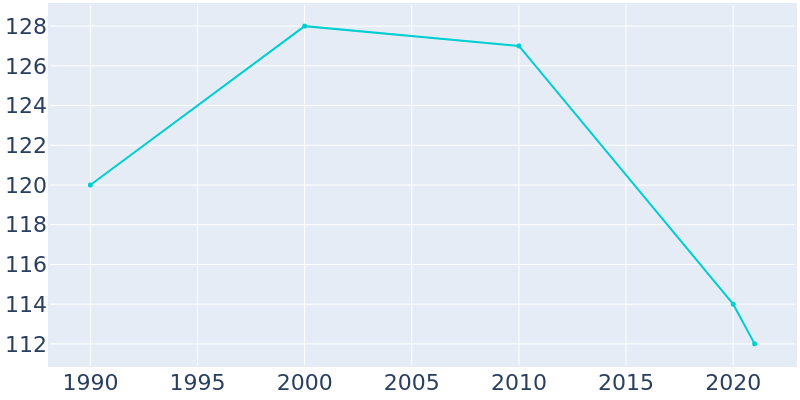 Population Graph For Eagarville, 1990 - 2022