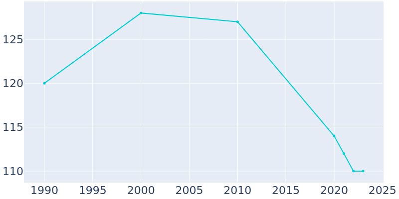 Population Graph For Eagarville, 1990 - 2022