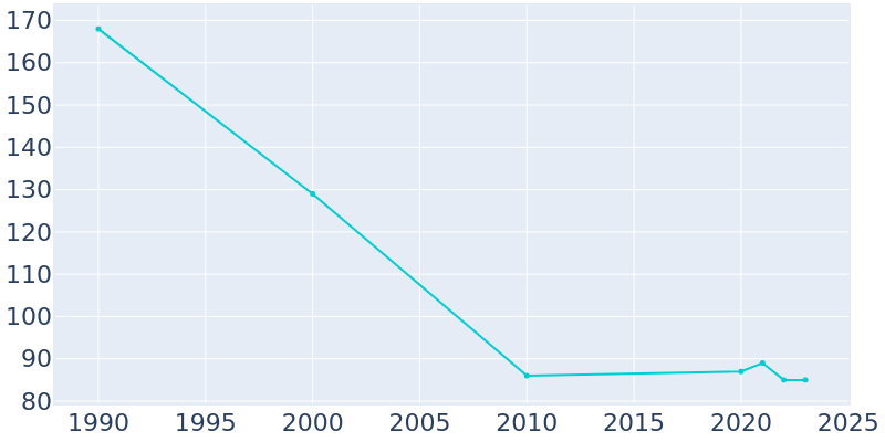 Population Graph For Eagle, 1990 - 2022