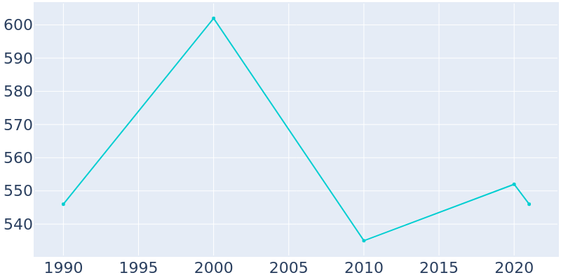 Population Graph For Eagle Bend, 1990 - 2022