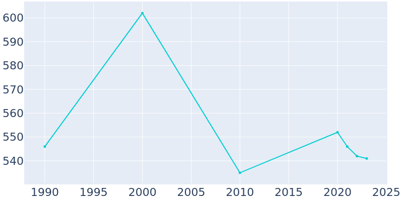 Population Graph For Eagle Bend, 1990 - 2022