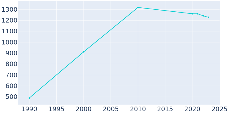 Population Graph For Eagle Butte, 1990 - 2022