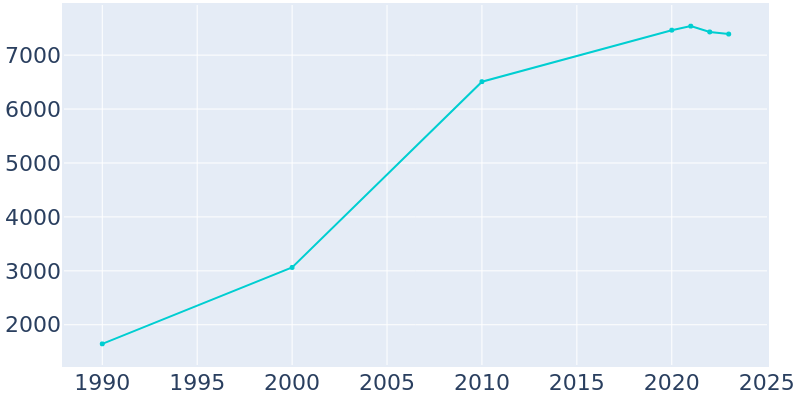 Population Graph For Eagle, 1990 - 2022