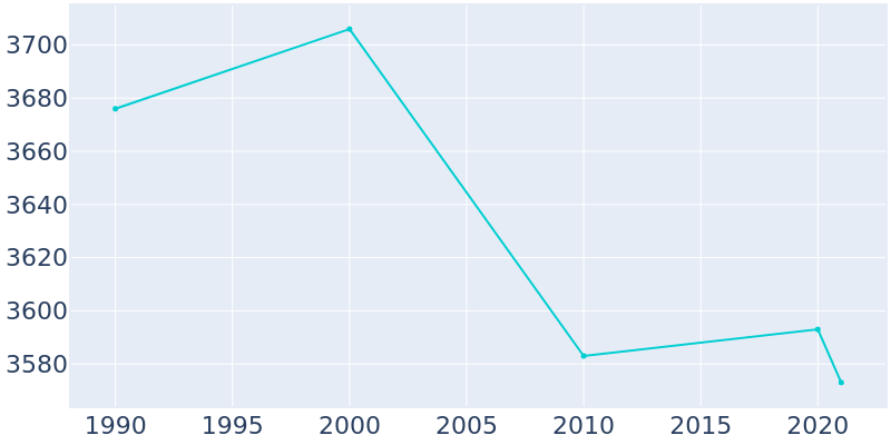 Population Graph For Eagle Grove, 1990 - 2022