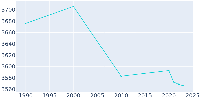 Population Graph For Eagle Grove, 1990 - 2022