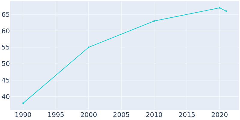Population Graph For Eagle Harbor, 1990 - 2022