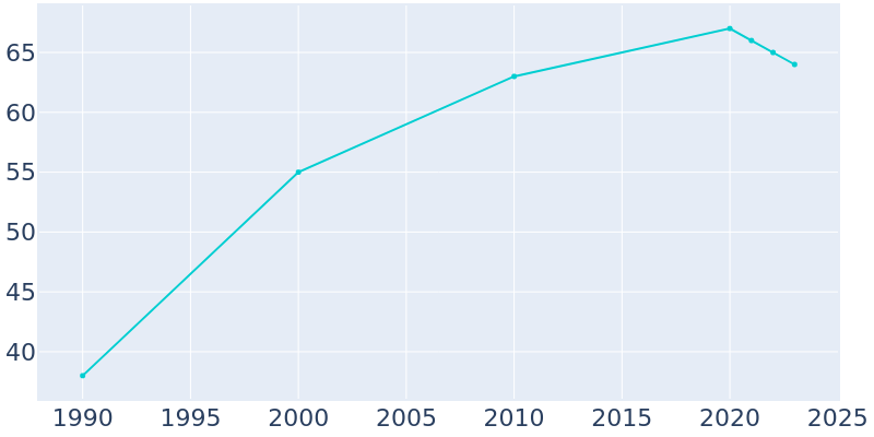 Population Graph For Eagle Harbor, 1990 - 2022