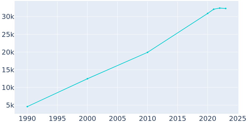 Population Graph For Eagle, 1990 - 2022