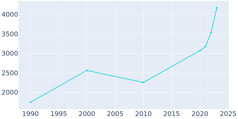 Population Graph For Eagle Lake, 1990 - 2022