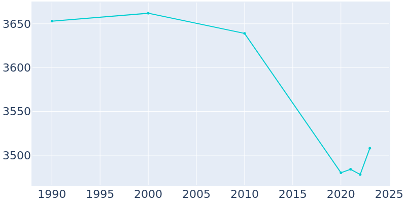 Population Graph For Eagle Lake, 1990 - 2022