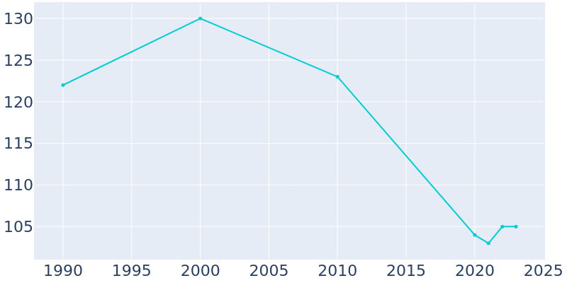 Population Graph For Eagle, 1990 - 2022