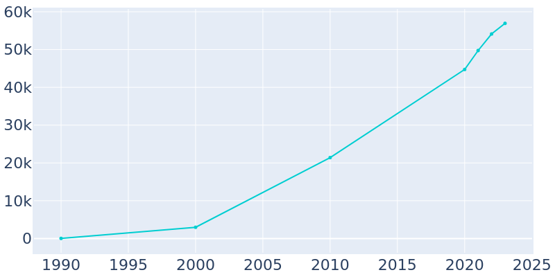 Population Graph For Eagle Mountain, 1990 - 2022