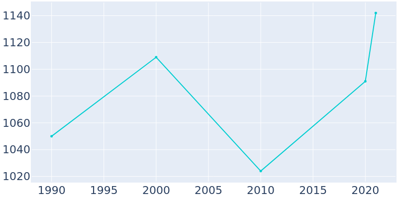 Population Graph For Eagle, 1990 - 2022