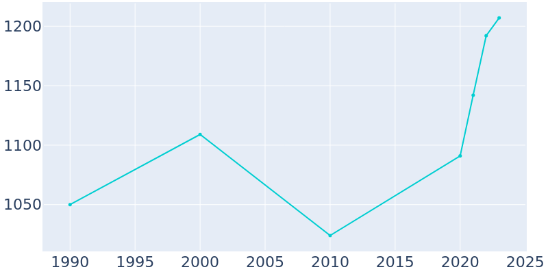 Population Graph For Eagle, 1990 - 2022