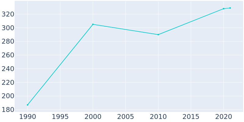 Population Graph For Eagle Nest, 1990 - 2022