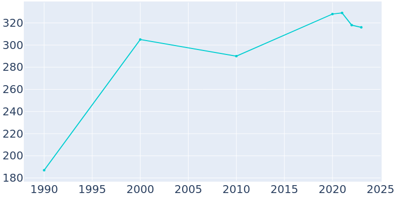 Population Graph For Eagle Nest, 1990 - 2022