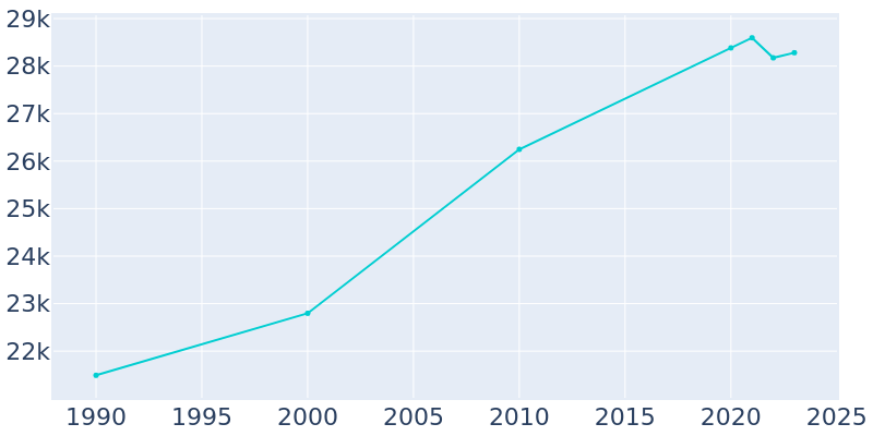 Population Graph For Eagle Pass, 1990 - 2022