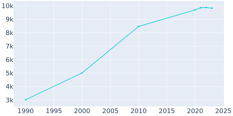 Population Graph For Eagle Point, 1990 - 2022