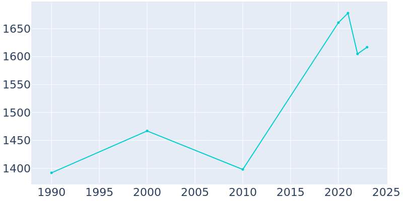 Population Graph For Eagle River, 1990 - 2022