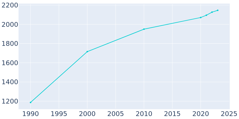 Population Graph For Eagle, 1990 - 2022