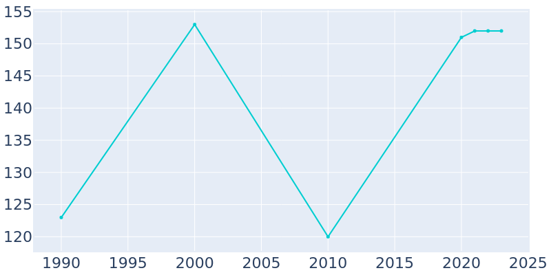 Population Graph For Eagles Mere, 1990 - 2022