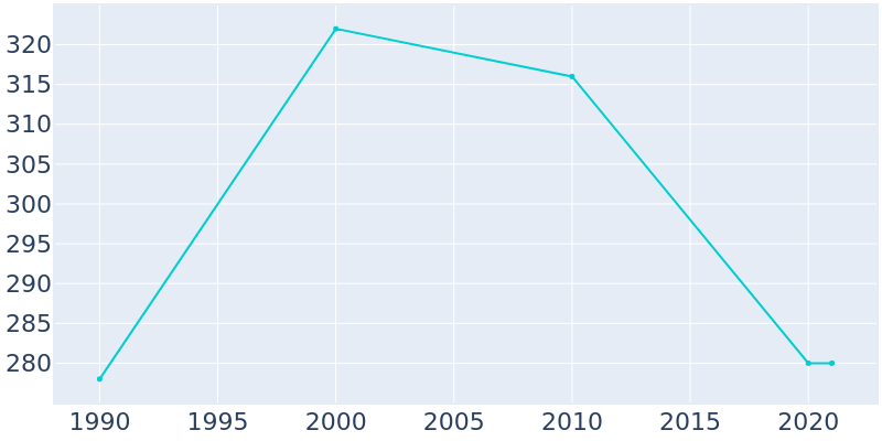 Population Graph For Eagleville, 1990 - 2022