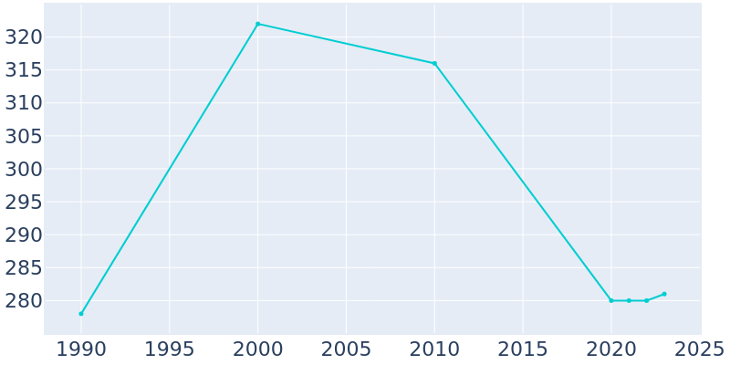 Population Graph For Eagleville, 1990 - 2022