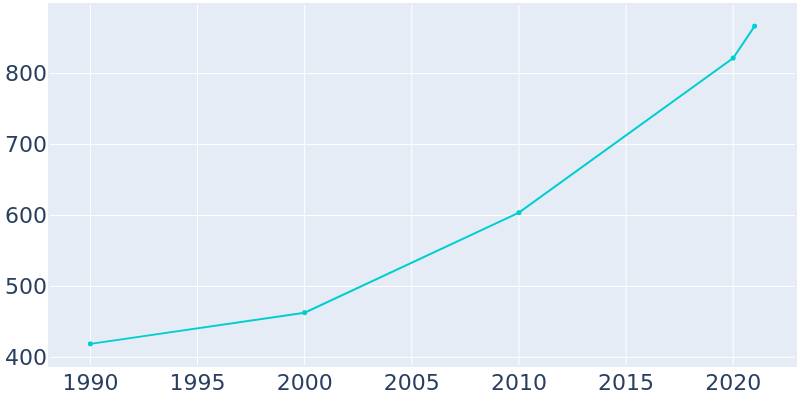 Population Graph For Eagleville, 1990 - 2022