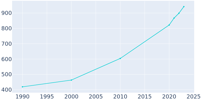 Population Graph For Eagleville, 1990 - 2022