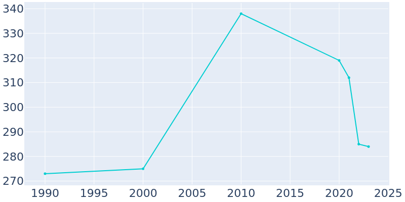 Population Graph For Eakly, 1990 - 2022