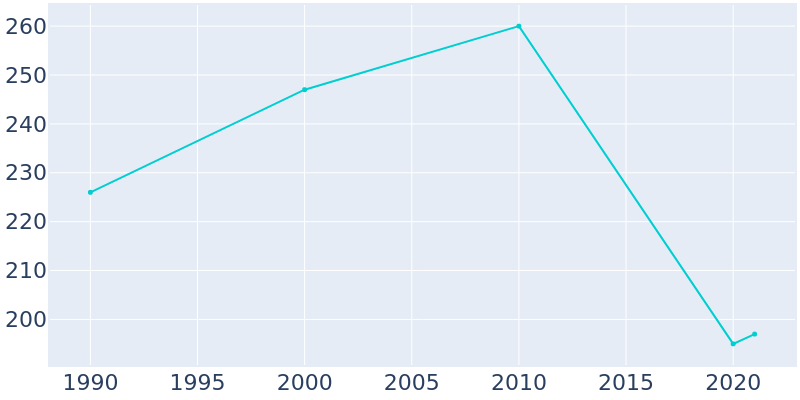 Population Graph For Earl, 1990 - 2022