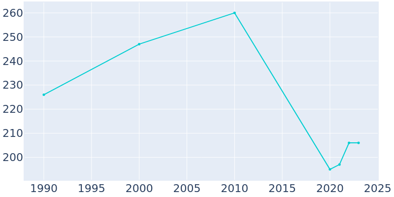 Population Graph For Earl, 1990 - 2022