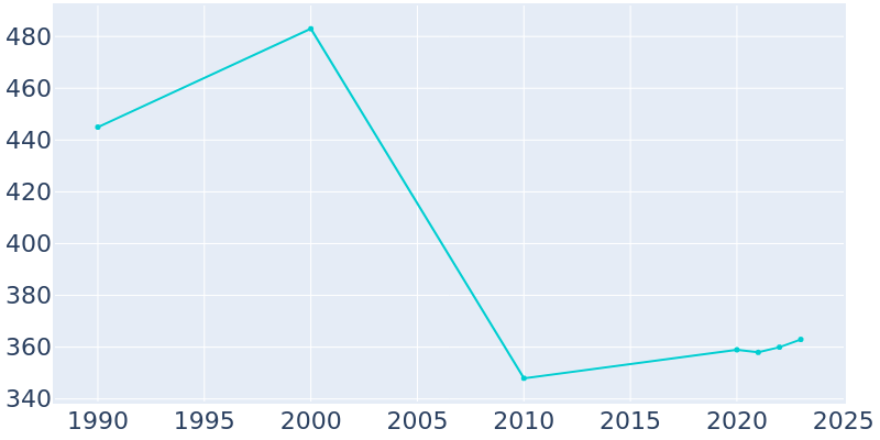 Population Graph For Earl Park, 1990 - 2022