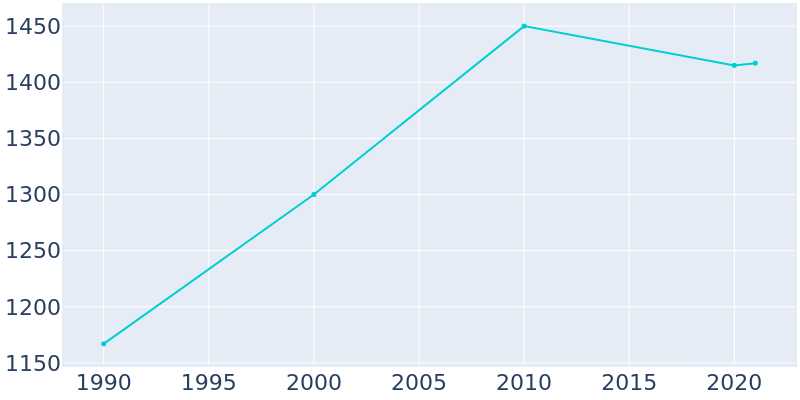 Population Graph For Earlham, 1990 - 2022