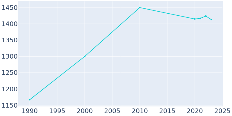 Population Graph For Earlham, 1990 - 2022