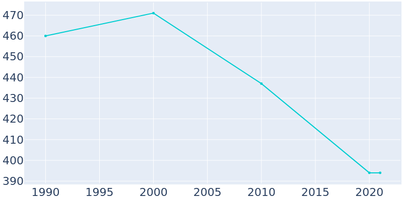 Population Graph For Earling, 1990 - 2022