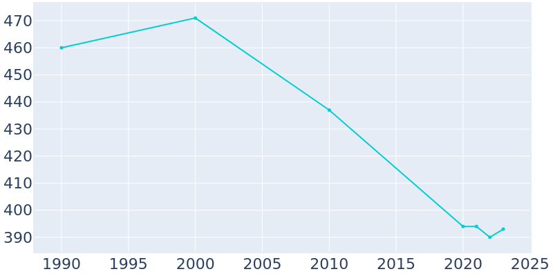 Population Graph For Earling, 1990 - 2022