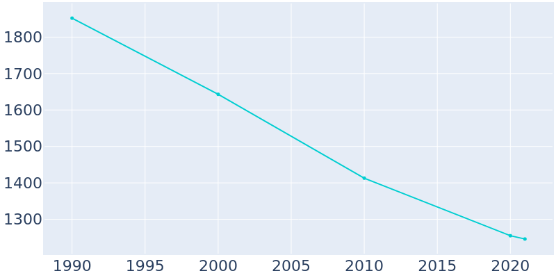 Population Graph For Earlington, 1990 - 2022