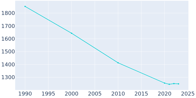 Population Graph For Earlington, 1990 - 2022