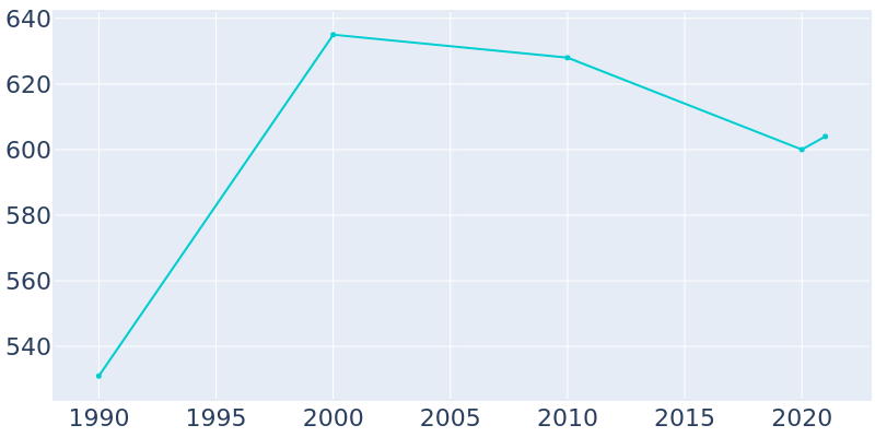 Population Graph For Earlsboro, 1990 - 2022