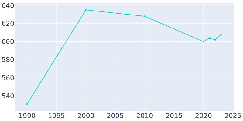 Population Graph For Earlsboro, 1990 - 2022