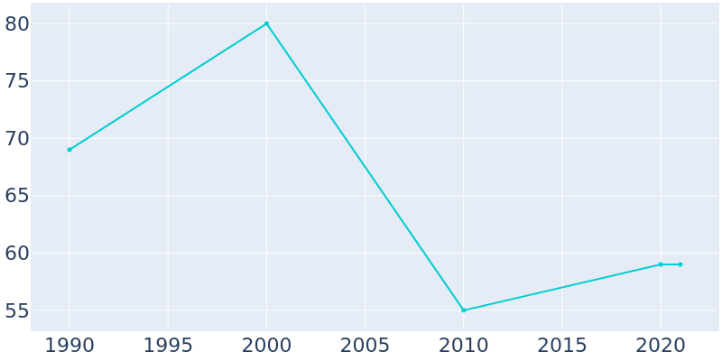 Population Graph For Earlton, 1990 - 2022
