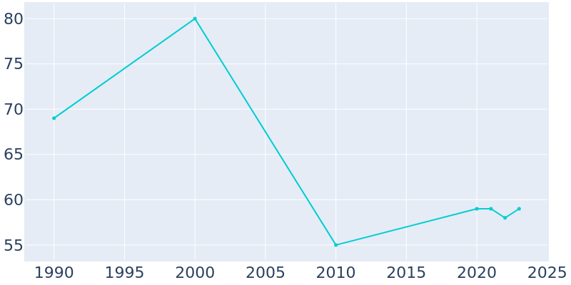 Population Graph For Earlton, 1990 - 2022