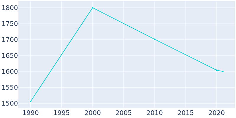 Population Graph For Earlville, 1990 - 2022