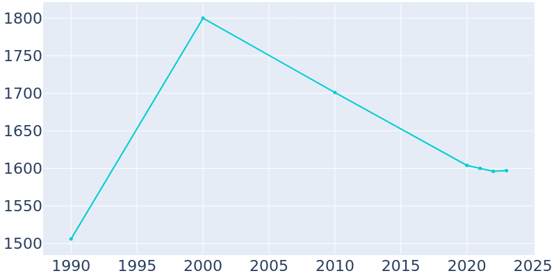 Population Graph For Earlville, 1990 - 2022