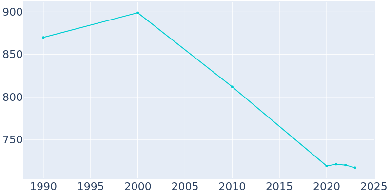 Population Graph For Earlville, 1990 - 2022