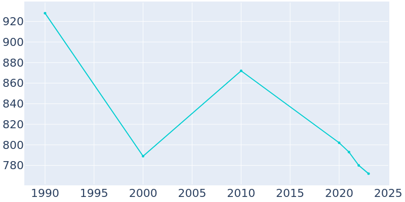 Population Graph For Earlville, 1990 - 2022