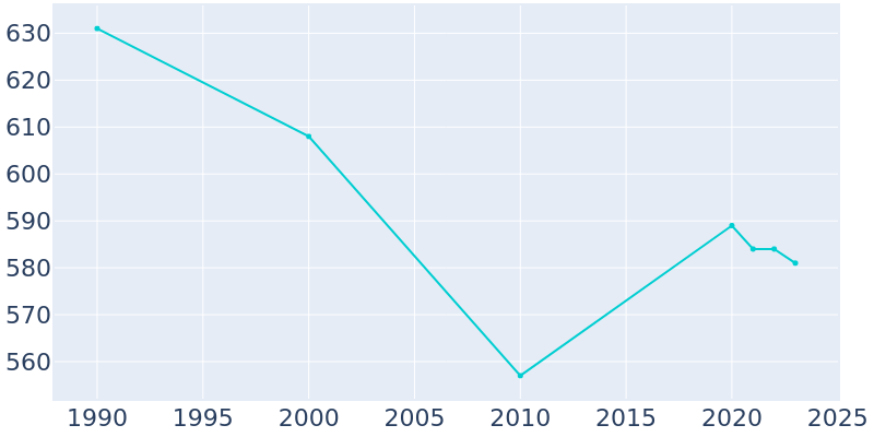 Population Graph For Early, 1990 - 2022