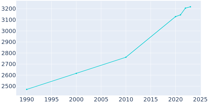 Population Graph For Early, 1990 - 2022