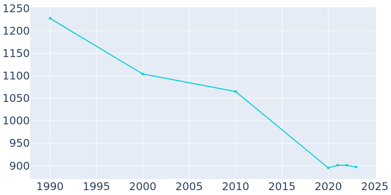 Population Graph For Earth, 1990 - 2022